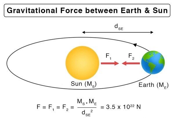 Sun gravitational pull on Earth