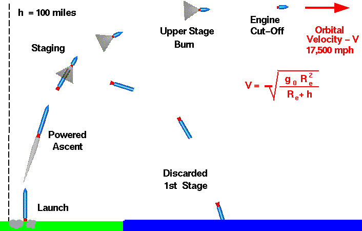 The Need for Speed to send a rocket to the space