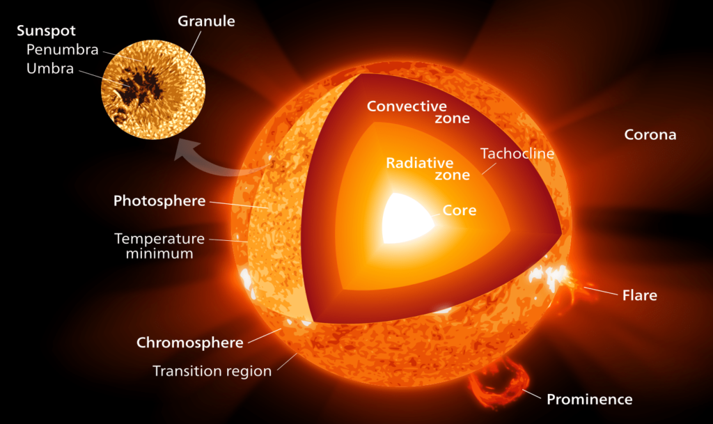 How does the Sun produce light?